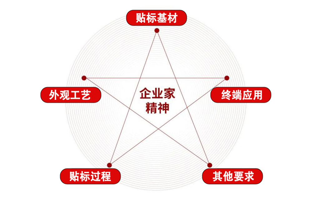 決定標(biāo)簽選擇使用的五大因素