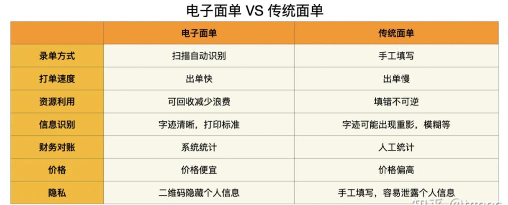 什么是電子面單？它的優(yōu)勢(shì)有哪些？